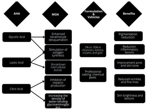 Topical AHA in Dermatology: Formulations, Mechanisms of Action ...