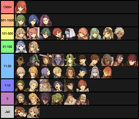 Fire Emblem R34 tier list based on how many results each character has ...