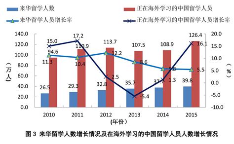 1999-2013年来华留学生发展趋势分析