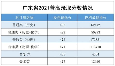 广州南方学院（原中山大学南方学院）2022年普高招生计划公布 - 广州南方学院