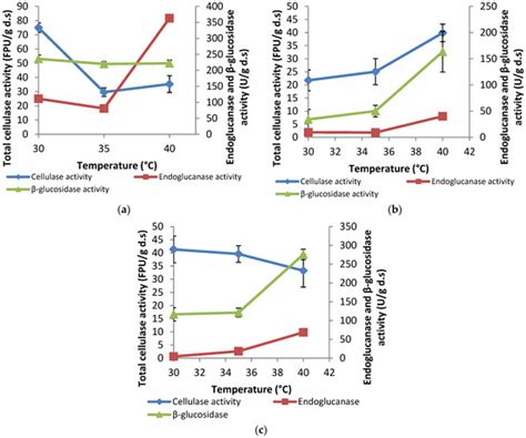 Production of the Cellulase Enzyme System by Locally Isolated ...