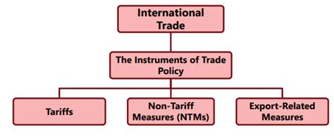 Unit 2 The Instruments of Trade Policy Chapter Notes - Business Economics