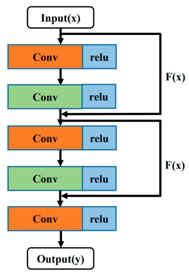 Research on a Tool Wear Monitoring Algorithm Based on Residual Dense ...