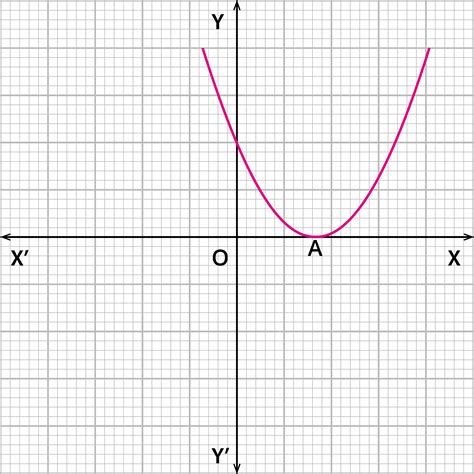 Geometrical meaning of the zeroes of quadratic polynomial — lesson ...