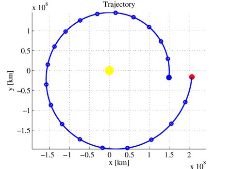 Image result for Trajectory Problems