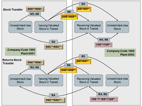 Image result for Movement SAP Tcode