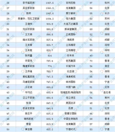 中国富豪排行榜2022最新排名100名名单 钟睒睒蝉联中国首富马云和马化腾下降-财富密码-小毛驴