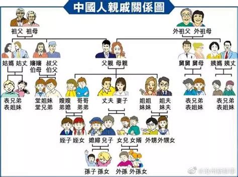 祖宗十八代、九族、五服……中国人亲戚关系图表。转发收藏
