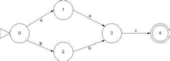 Image result for Merge Pattern Ada
