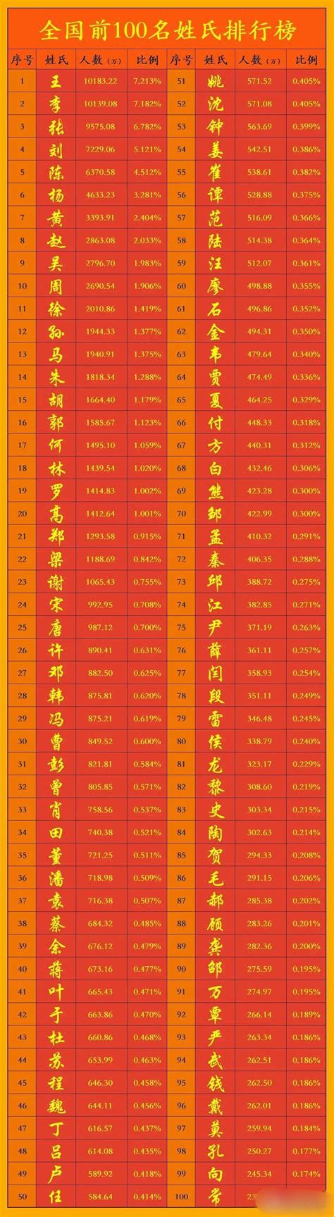 全中国共有多少种姓 - 业百科