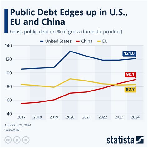 Chart: Public Debt Edges Up in the U.S., EU and China | Statista