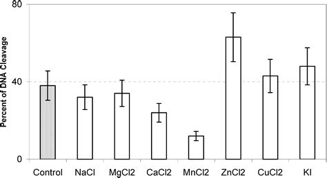 Effect of Organic Solvents and Biologically Relevant Ions on the Light ...