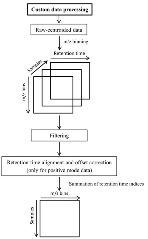 The Effect of LC-MS Data Preprocessing Methods on the Selection of ...