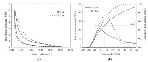 Experimental Investigation of Combustion Characteristics on Opposed ...