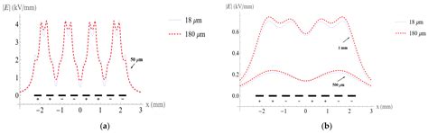 Numerical Solution of the Electric Field and Dielectrophoresis Force of ...