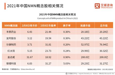 中国NMN成分保健品市场规模分析：预计2023年将攀升至270.13亿元 - 哔哩哔哩