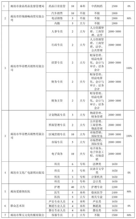 廊坊市2018年高校毕业生就业见习报名公告_服务局