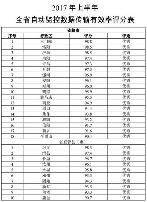 河南省环保厅公布上半年"成绩单":郑州96分排名第九_新浪河南_新浪网