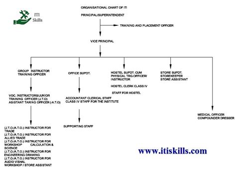 ITI का संगठनात्मक ढांचा (Organizational Chart Of ITI ) - ITI Skills