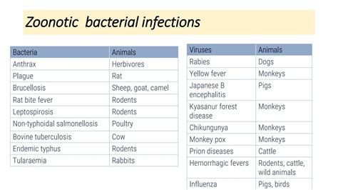 Endemic Zoonoses