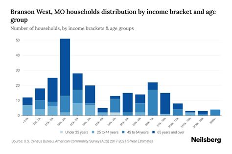 Branson West, MO Median Household Income By Age - 2024 Update | Neilsberg