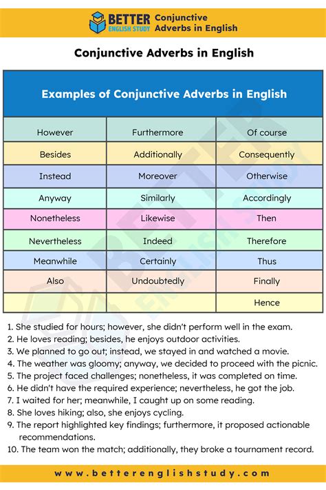 List Of Conjunctive Adverbs Conjunctive Adverbs Word Coach