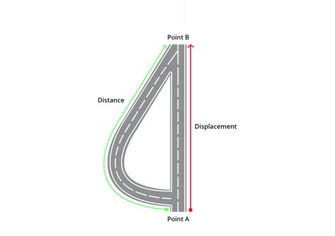 What are distance and displacement? Definition, Types and Importance ...