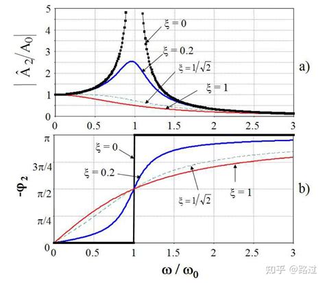 一维质量弹簧系统阻尼简谐运动 - 知乎