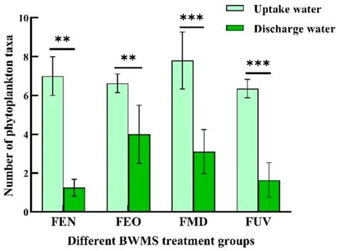 Comparative Study on Phytoplankton Treatment Effectiveness of the ...