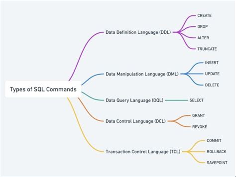 Image result for SQL Server Data Control Language