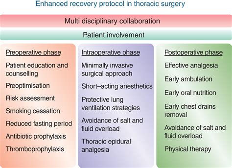 Early Mobilization In Enhanced Recovery After Surgery Pathways – Sfostsee
