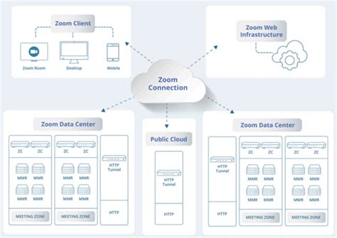 Image result for How Zoom App Works