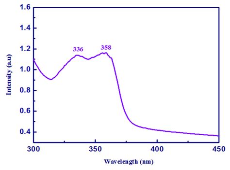 An Experimental and Theoretical Study of the Optical Properties of ...
