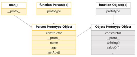 JavaScript Prototype Chain Flowchart 的图像结果