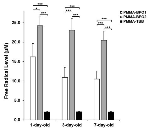 Prolonged Post-Polymerization Biocompatibility of ...