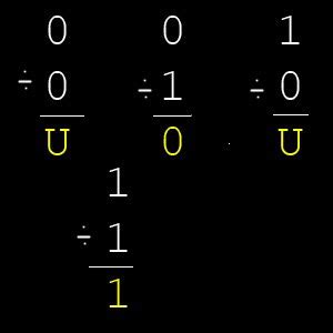 Image result for Binary Division Explained