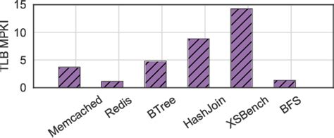 Image result for Memory Table Algorithm