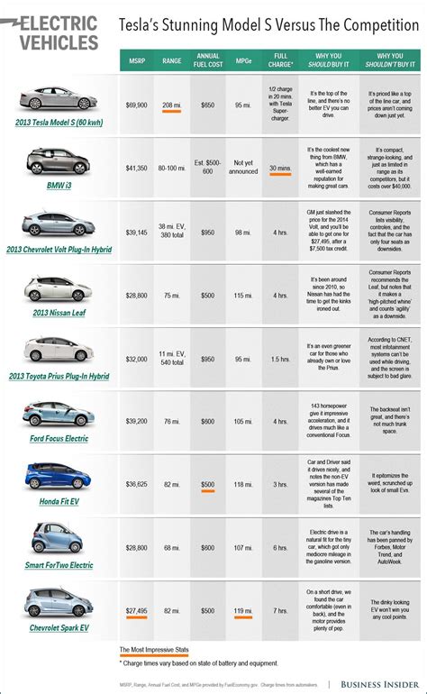 Comparison of Tesla Model S with Top Electric Cars