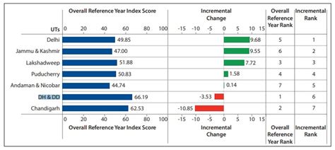 NITI Aayog Health Index 2021: Check rankings of States and Union ...