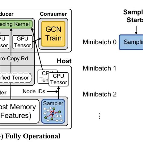 Image result for GCN Training Program