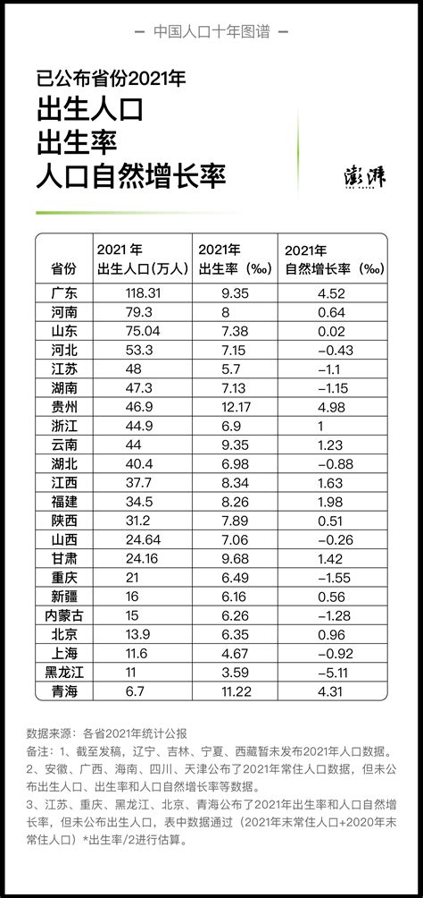 2021年平均每天減少509人 5張圖表看懂台灣人口負成長 | 生活 | 重點新聞 | 中央社 CNA