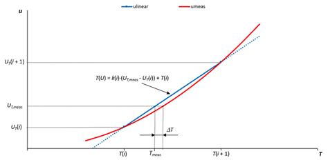 Algorithm Execution Time and Accuracy of NTC Thermistor-Based ...