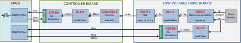AD-FMCMOTCON1-EBZ Signal Measurement Chain [Analog Devices Wiki]