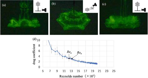 Image result for Dye Flow Visualization