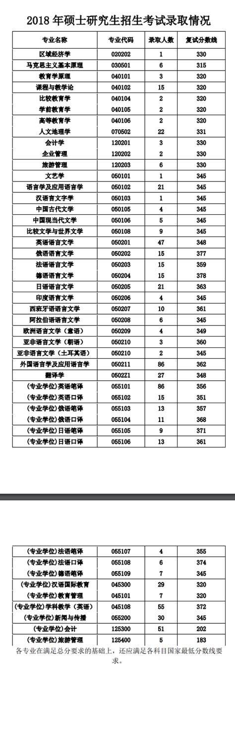 西安外国语大学2016-2020年各专业历年报录比汇总_西安文都考研