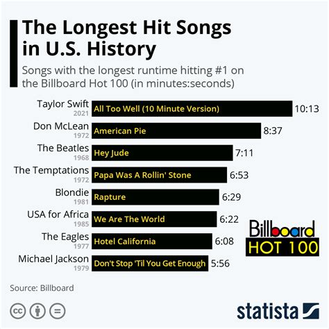 Chart: The Longest Hit Songs in U.S. History | Statista
