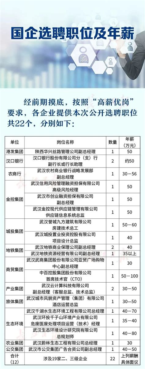 武汉19家市属国企集中选聘，最高年薪百万!|武汉市_新浪新闻