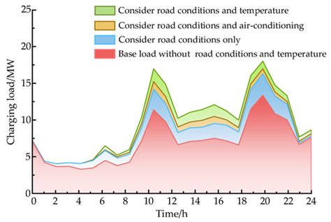 Electric Vehicle Charging Load Prediction Model Considering Traffic ...