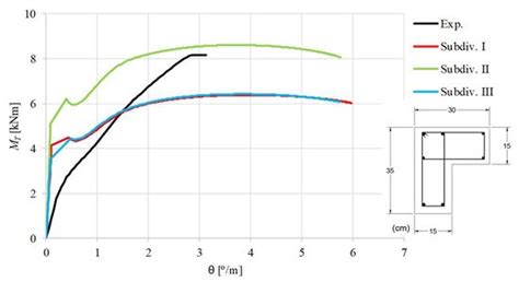 Modeling the Full Behavior of Reinforced Concrete Flanged Beams under ...