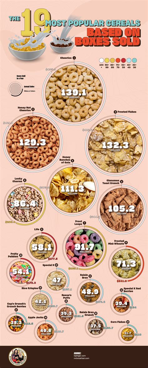 Infographic: The 19 Most Popular Cereals Based on Boxes Sold - In-Class ...